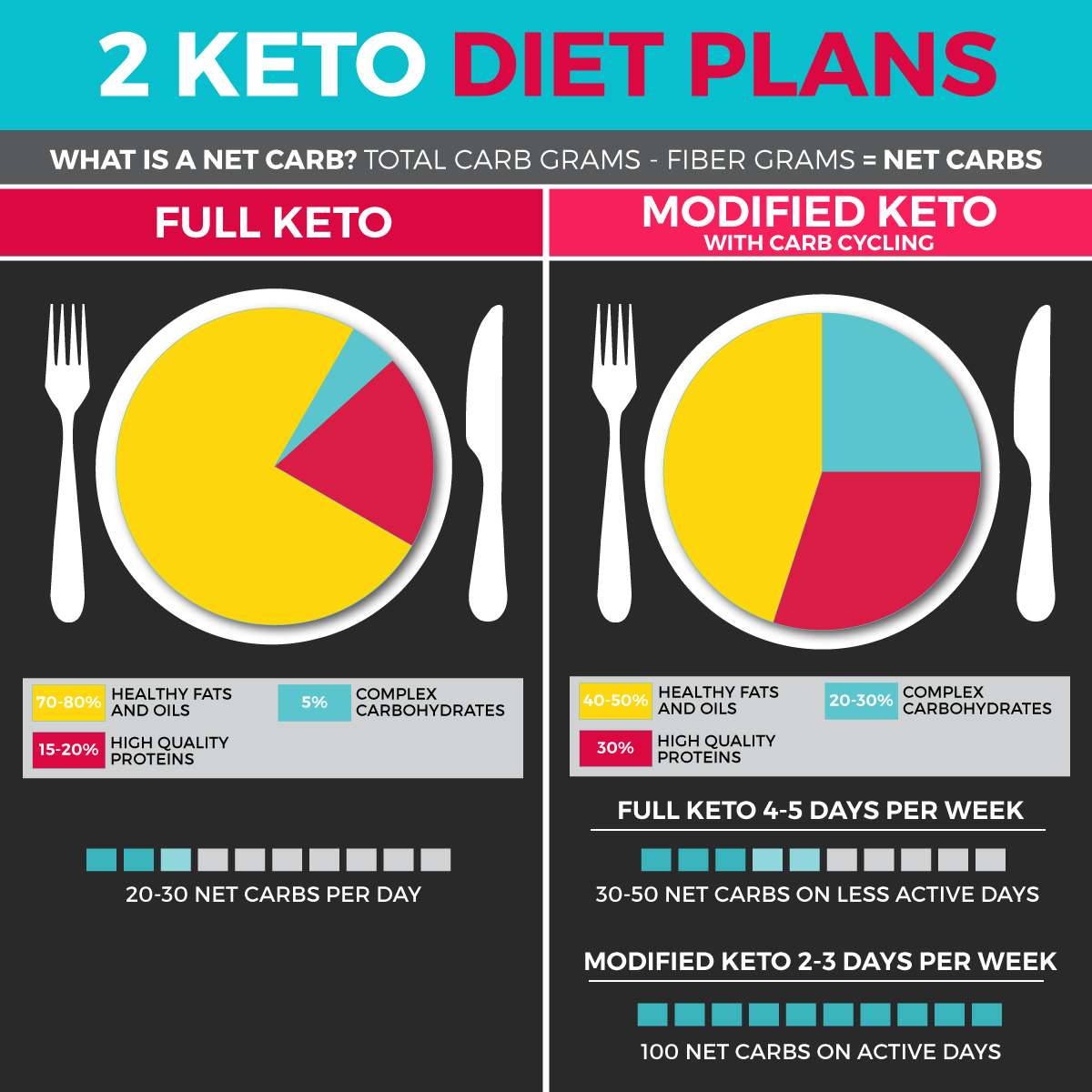 2 Keto Diet Plans